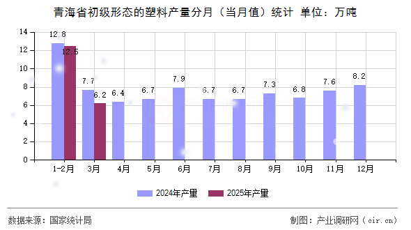青海省初級形態(tài)的塑料產(chǎn)量分月（當(dāng)月值）統(tǒng)計(jì)