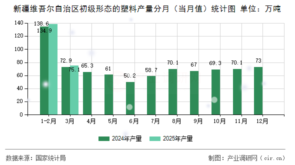 新疆維吾爾自治區初級形態的塑料產量分月（當月值）統計圖