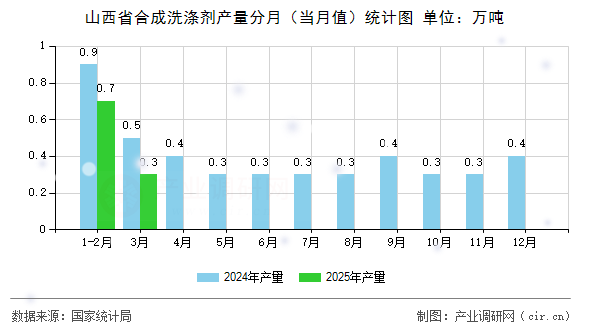 山西省合成洗滌劑產(chǎn)量分月（當(dāng)月值）統(tǒng)計圖