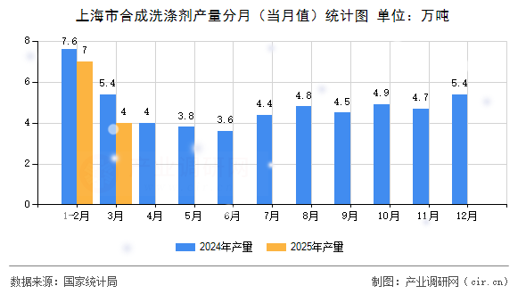 上海市合成洗滌劑產量分月（當月值）統計圖