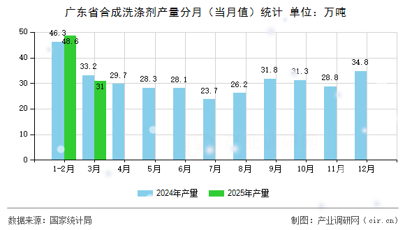 廣東省合成洗滌劑產量分月（當月值）統計