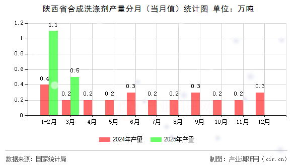 陜西省合成洗滌劑產量分月（當月值）統計圖