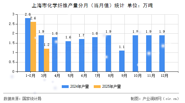 上海市化學纖維產量分月（當月值）統計