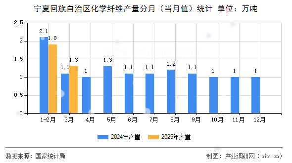 寧夏回族自治區化學纖維產量分月（當月值）統計
