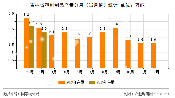 吉林省塑料制品產量分月（當月值）統計