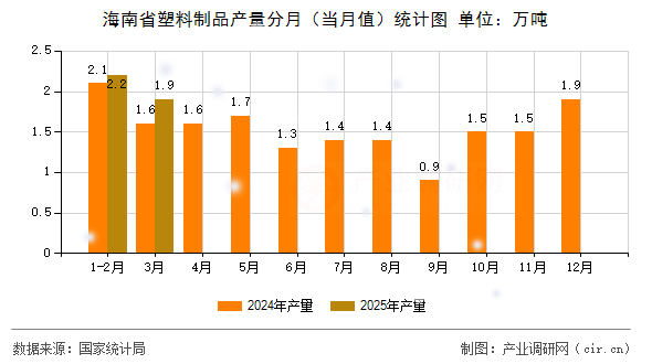 海南省塑料制品產量分月（當月值）統計圖