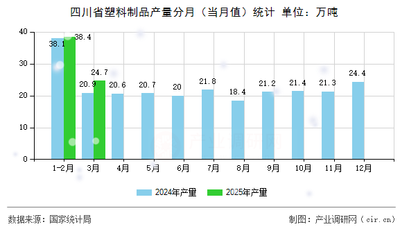 四川省塑料制品產量分月（當月值）統計