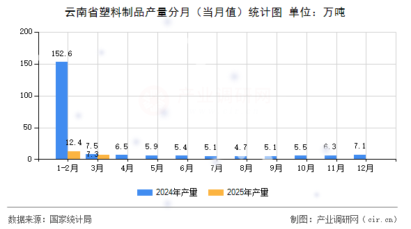 云南省塑料制品產量分月（當月值）統計圖