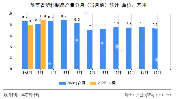陜西省塑料制品產量分月（當月值）統計