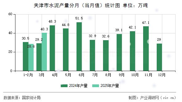 天津市水泥產量分月（當月值）統計圖
