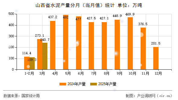 山西省水泥產量分月（當月值）統計