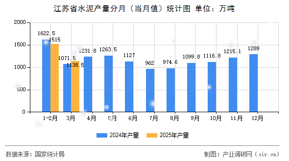 江蘇省水泥產量分月（當月值）統計圖