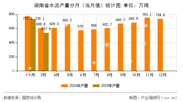 湖南省水泥產量分月（當月值）統計圖