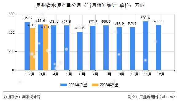 貴州省水泥產量分月（當月值）統計