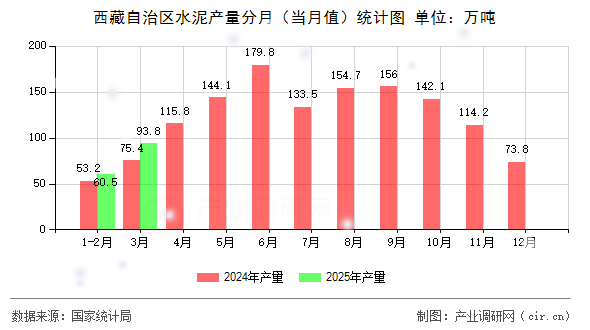 西藏自治區水泥產量分月（當月值）統計圖