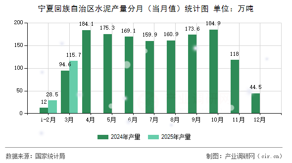 寧夏回族自治區水泥產量分月（當月值）統計圖