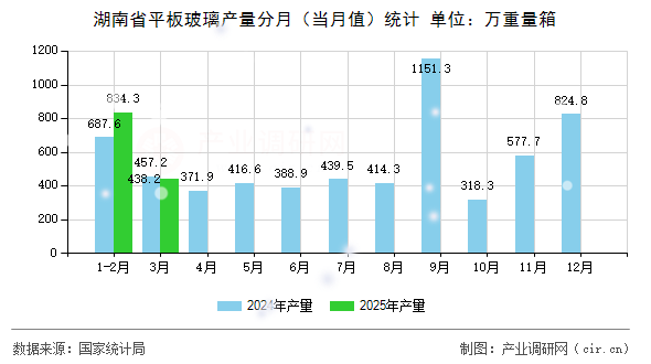 湖南省平板玻璃產量分月（當月值）統計