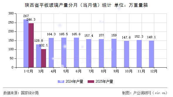 陜西省平板玻璃產量分月（當月值）統計