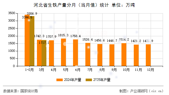 河北省生鐵產量分月（當月值）統計