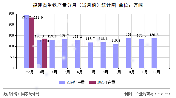 福建省生鐵產量分月（當月值）統計圖