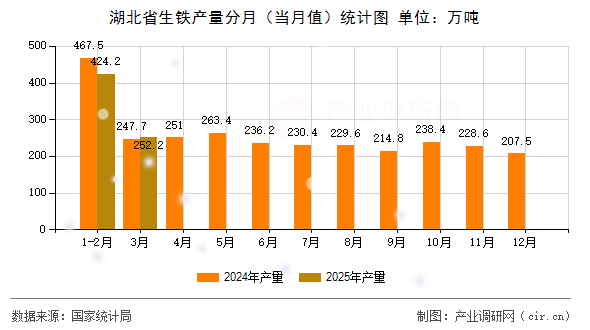 湖北省生鐵產量分月（當月值）統計圖
