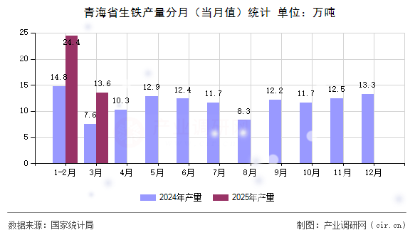 青海省生鐵產量分月（當月值）統計