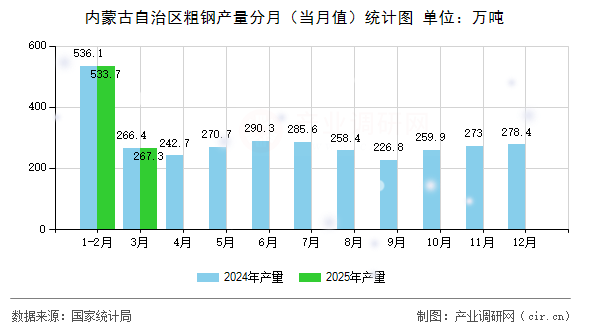 內蒙古自治區粗鋼產量分月（當月值）統計圖
