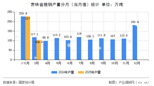 吉林省粗鋼產量分月（當月值）統計