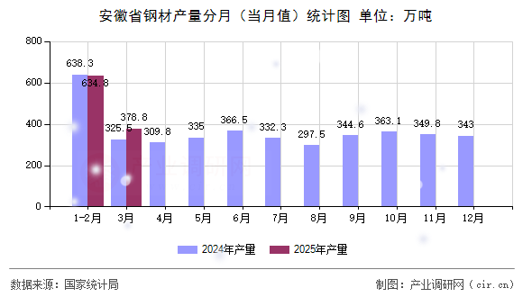 安徽省鋼材產量分月（當月值）統計圖
