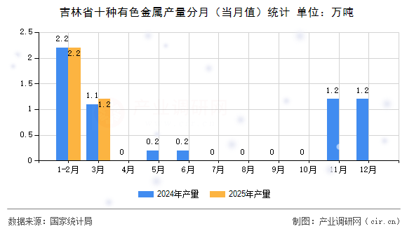 吉林省十種有色金屬產量分月（當月值）統計