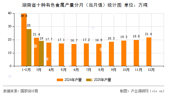 湖南省十種有色金屬產量分月（當月值）統計圖