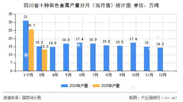 四川省十種有色金屬產量分月（當月值）統計圖