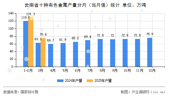 云南省十種有色金屬產量分月（當月值）統計