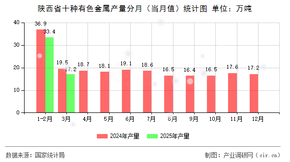 陜西省十種有色金屬產量分月（當月值）統計圖