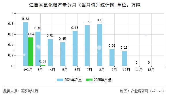 江西省氧化鋁產量分月（當月值）統計圖