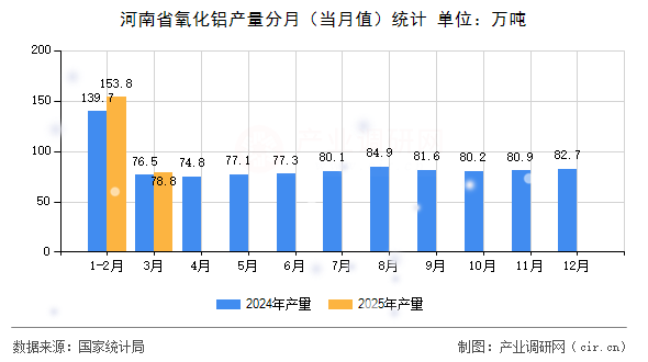 河南省氧化鋁產量分月（當月值）統計
