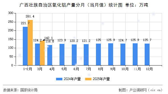 廣西壯族自治區氧化鋁產量分月（當月值）統計圖