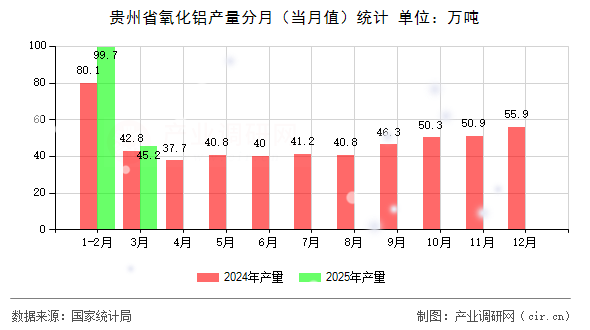 貴州省氧化鋁產(chǎn)量分月（當月值）統(tǒng)計