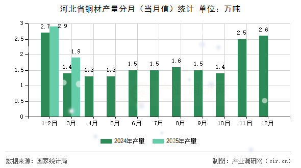 河北省銅材產量分月（當月值）統計