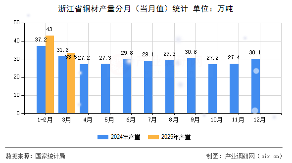 浙江省銅材產量分月（當月值）統計