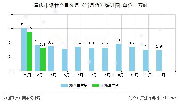 重慶市銅材產量分月（當月值）統計圖