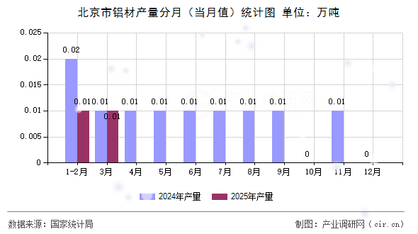 北京市鋁材產量分月（當月值）統計圖