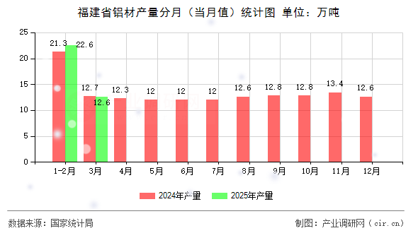 福建省鋁材產量分月（當月值）統計圖