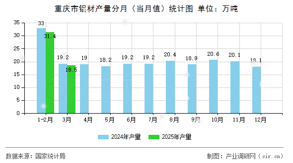 重慶市鋁材產量分月（當月值）統計圖