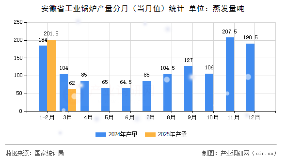安徽省工業鍋爐產量分月（當月值）統計