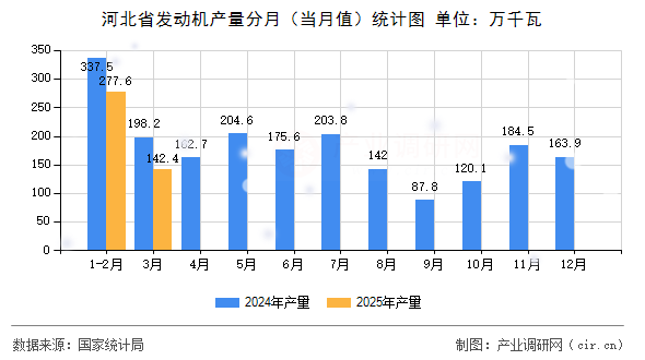 河北省發(fā)動機產(chǎn)量分月（當(dāng)月值）統(tǒng)計圖