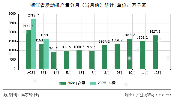浙江省發動機產量分月（當月值）統計