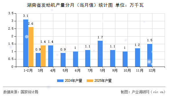 湖南省發(fā)動機產量分月（當月值）統計圖