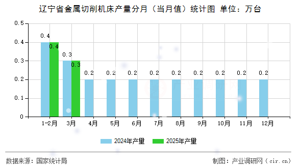 遼寧省金屬切削機床產量分月（當月值）統計圖