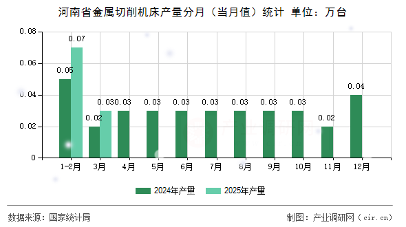 河南省金屬切削機床產量分月（當月值）統計